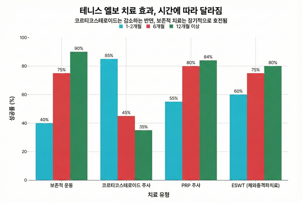스테로이드, 운동치료, PRP, eswt의 테니스 엘보의 치료효과 비교 그래프
- 삼덕정형외과의원